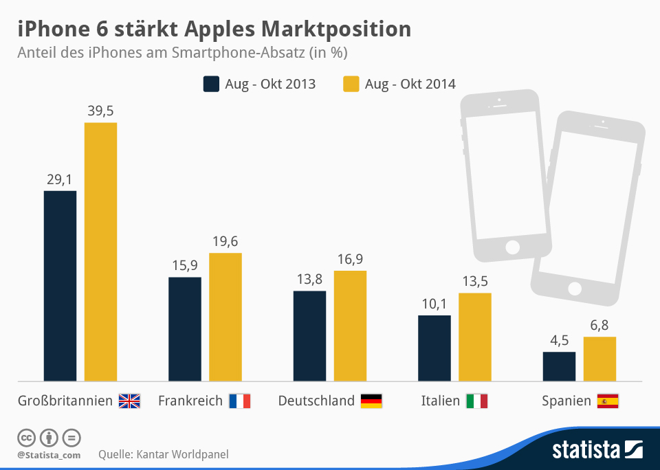 trend iPhone-Marktanteile am Smartphone-Markt GB F D I S