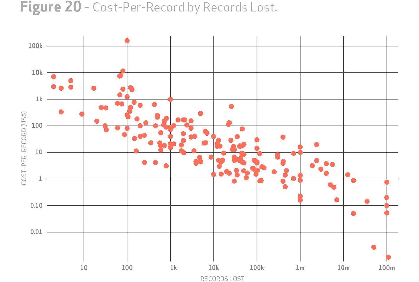 grafik verizon cost-per-record by records lost
