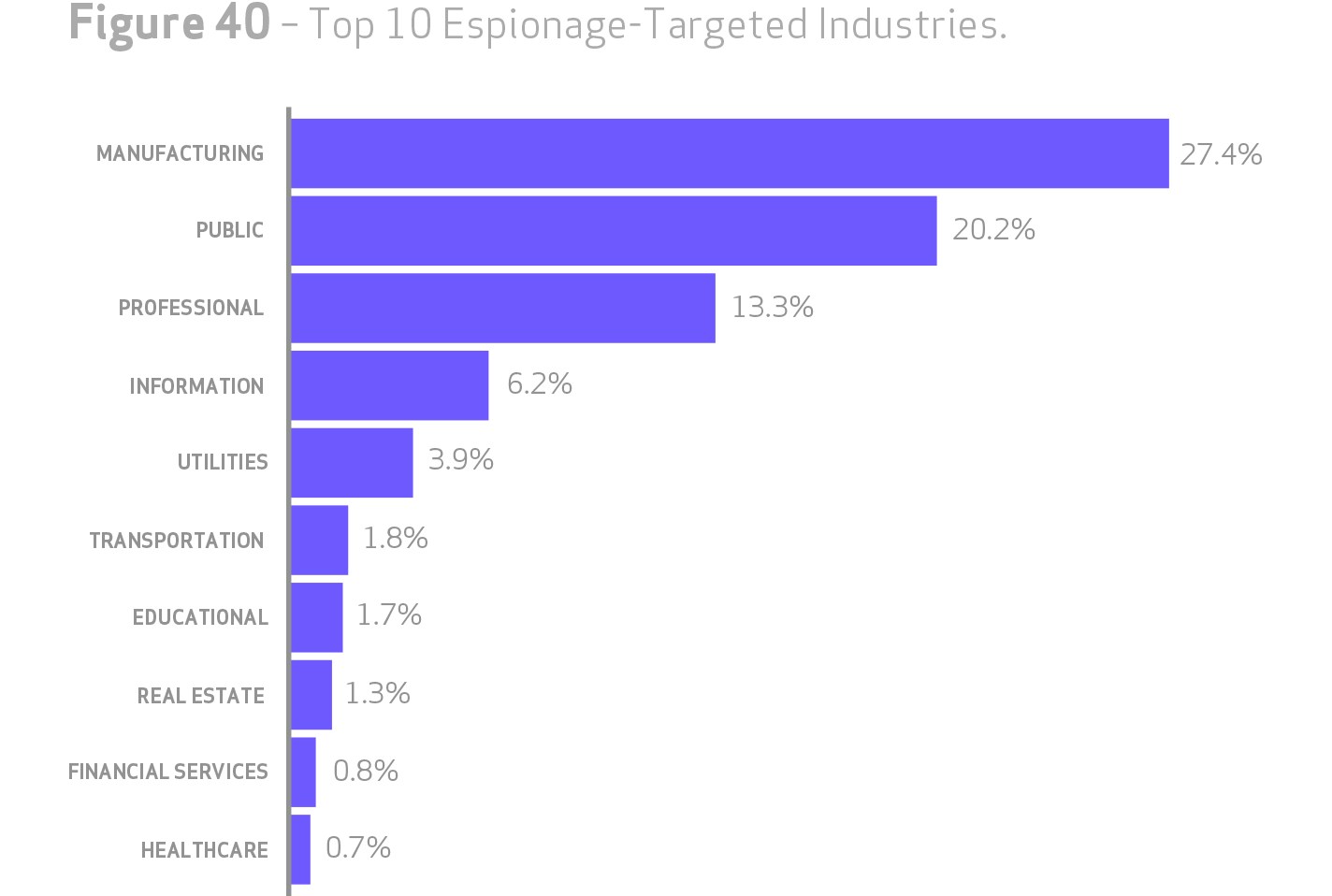grafik verizon espionage-targeted industries