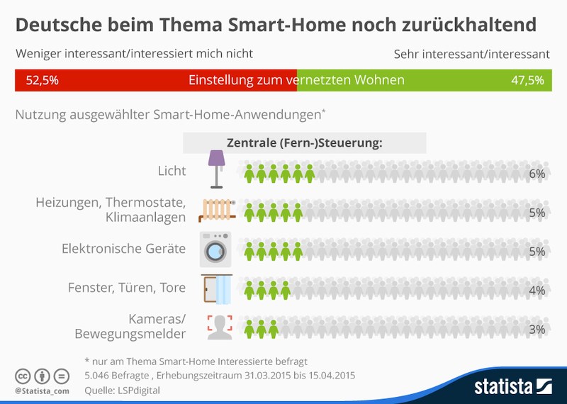 grafik lspdigital statista smart home