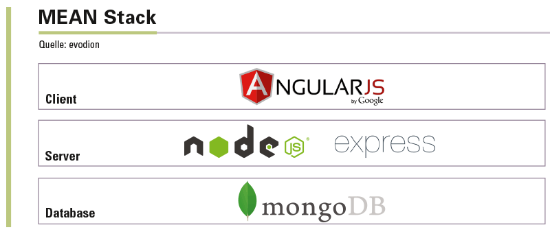 Der neue MEAN Stack aus Mongo, Express, Angular und Node schickt sich an, den LAMP Stack bei der Einfachheit der Web-Applikations-Entwicklung zu überholen.
