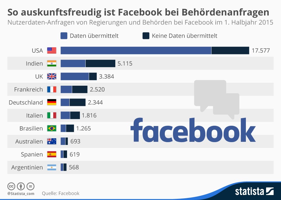grafik facebook statista behörden anfragen