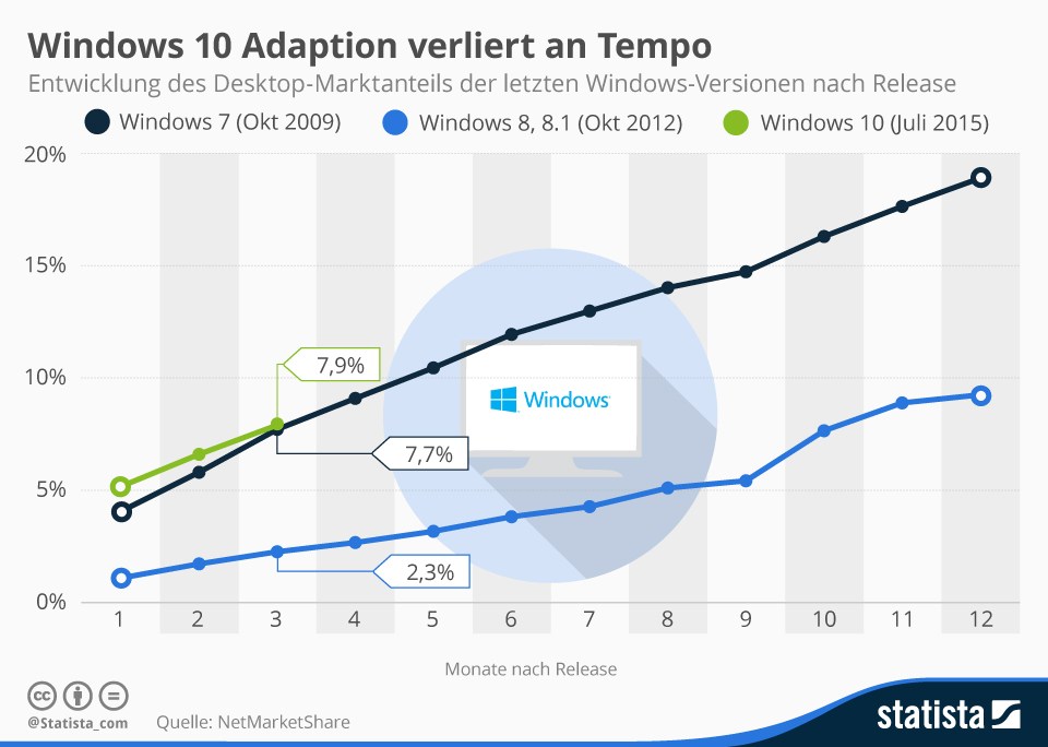 grafik netmarketshare statista windows 10 adaption