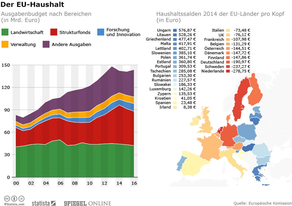 grafik europäische komission statista eu-haushalt