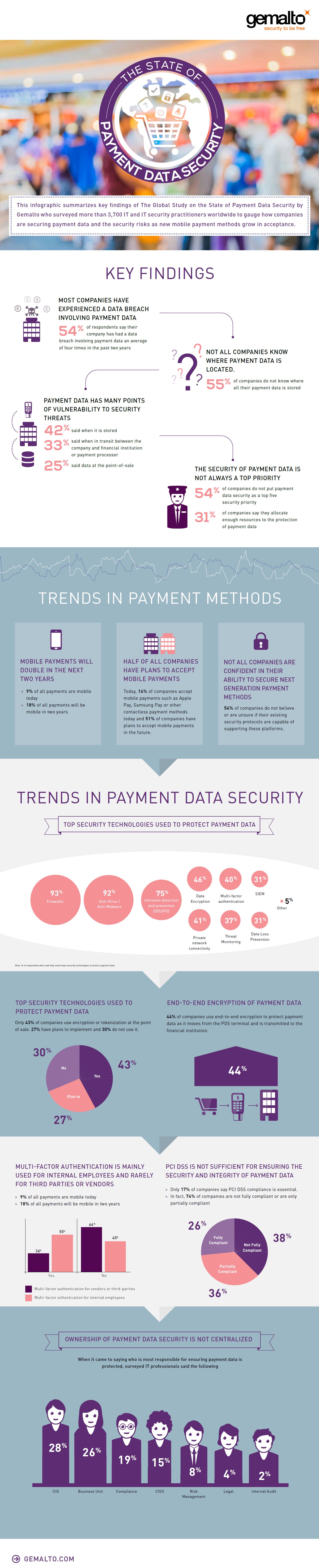 infografik gemalto payment data security