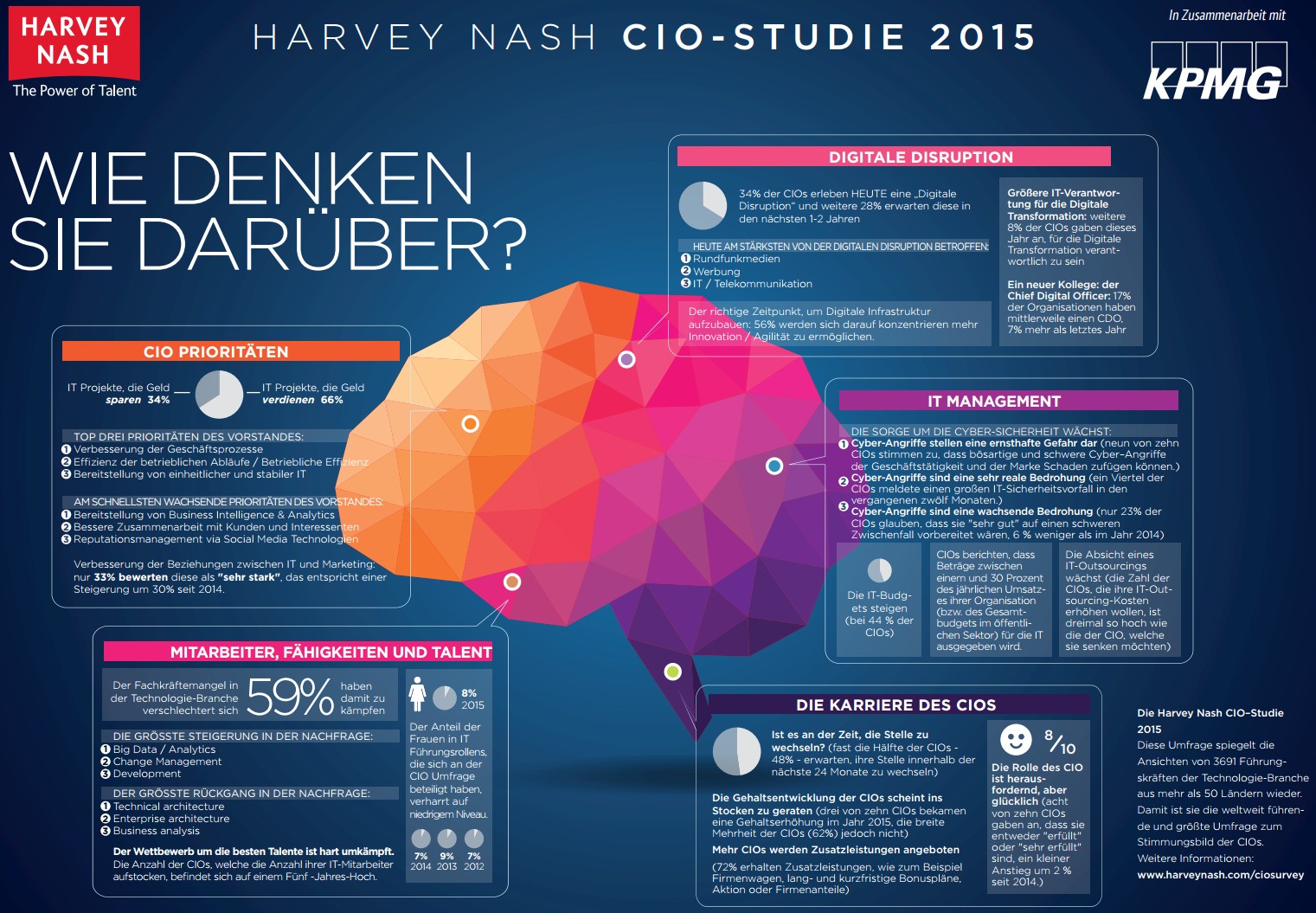 infografik harvey nash cio studie 2015