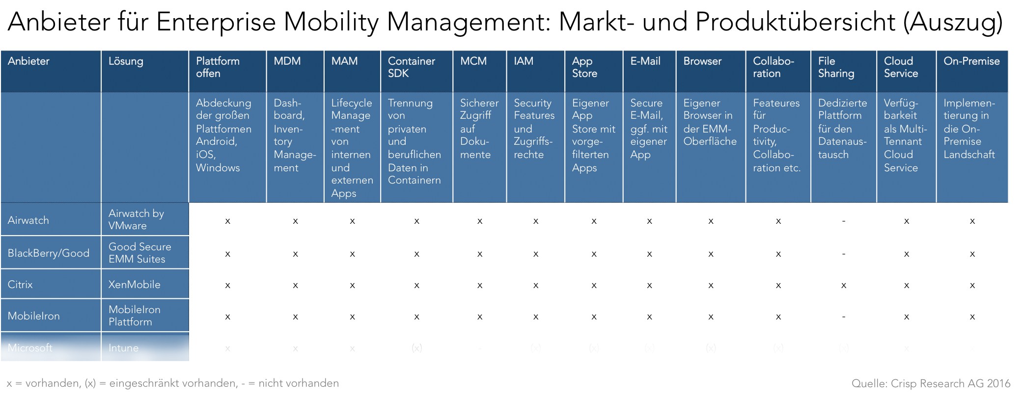 grafik tabelle crisp enterprise mobility anbieter