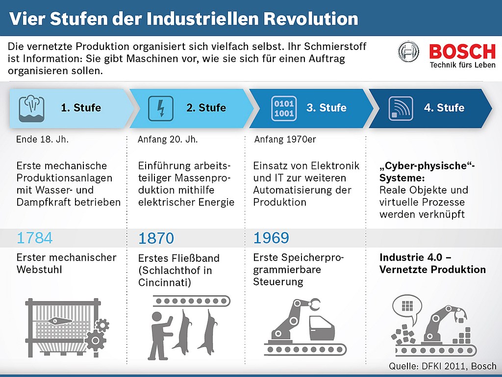 grafik bosch vier stufen industrielle revolution