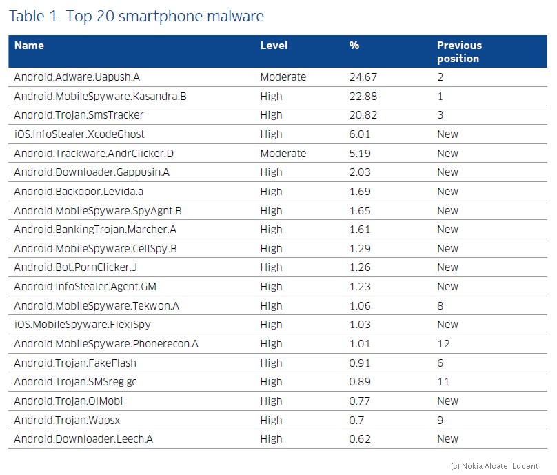 grafik nokia malware smartphone top 20