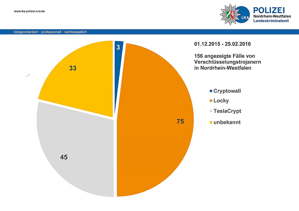 grafik polizei nrw verschlüsselungstrojaner in NRW