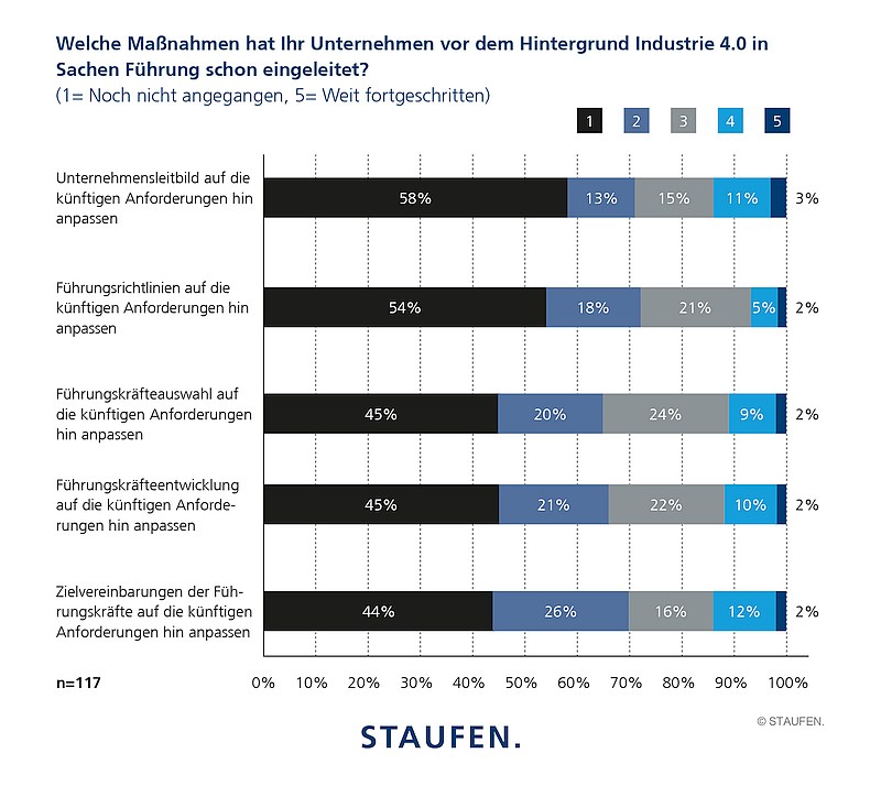 grafik staufen studie-industrie-4.0-index_führungsqualifizierung-maßnahmen