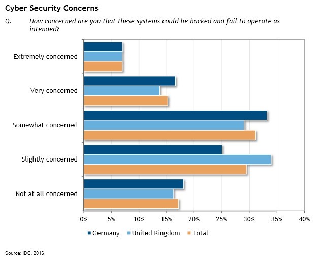 grafik veracode idc yber security concerns