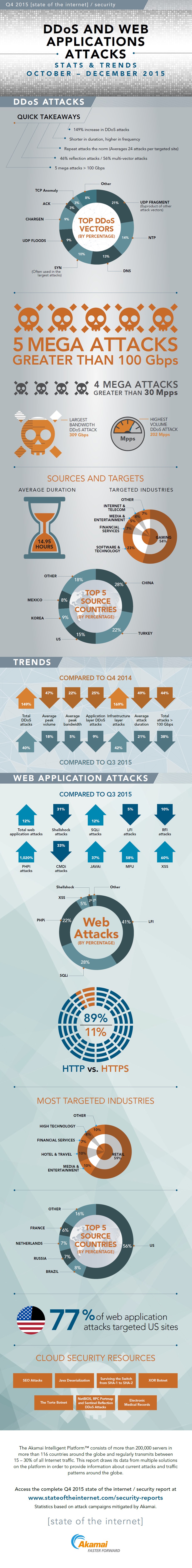 infografik akamai Q4-2015-Security-Report