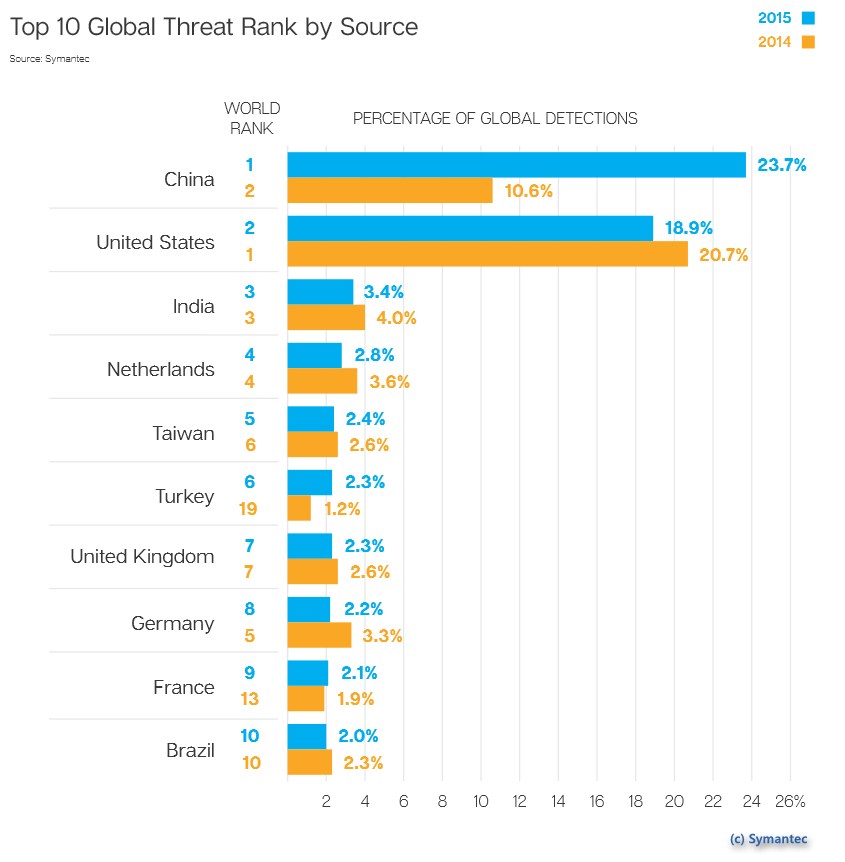 grafik symantec global threat rank