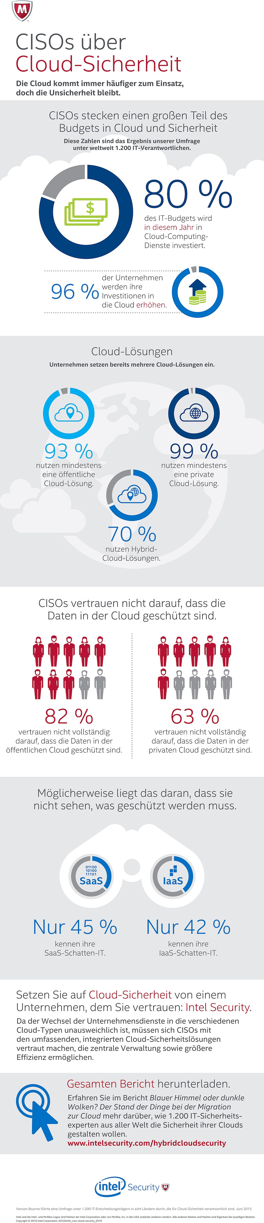 infografi Intel Security - CISOs über Cloud-Sicherheit