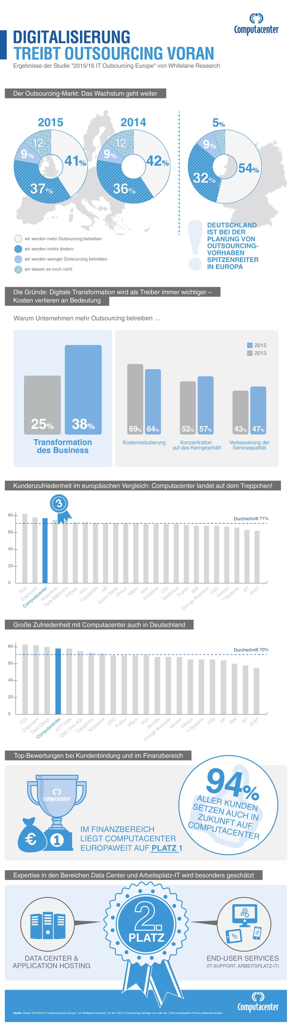 infografik whitelane research outsourcing