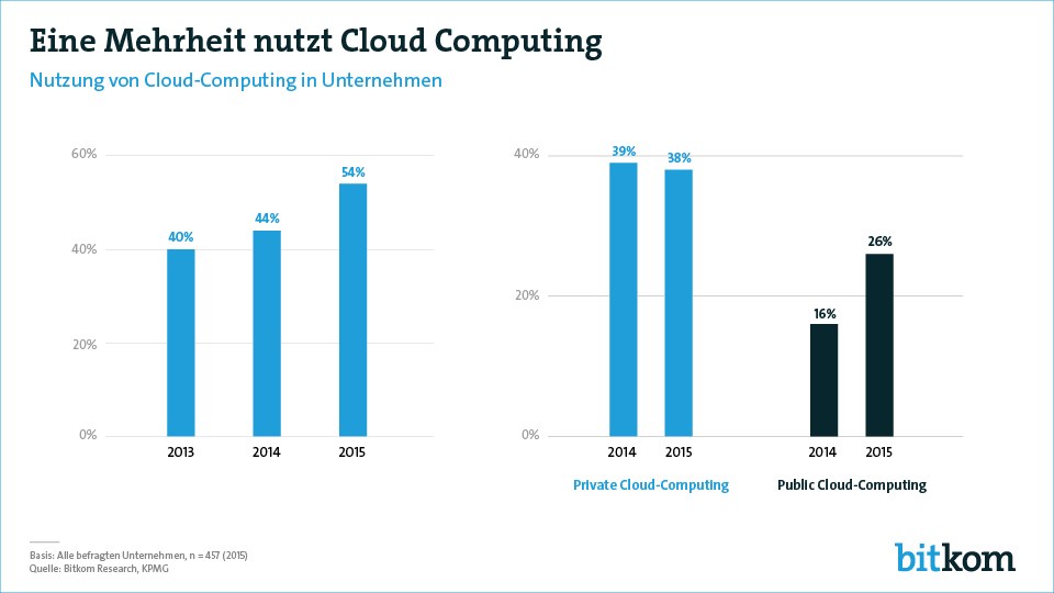 grafik bitkom cloud computing 2015