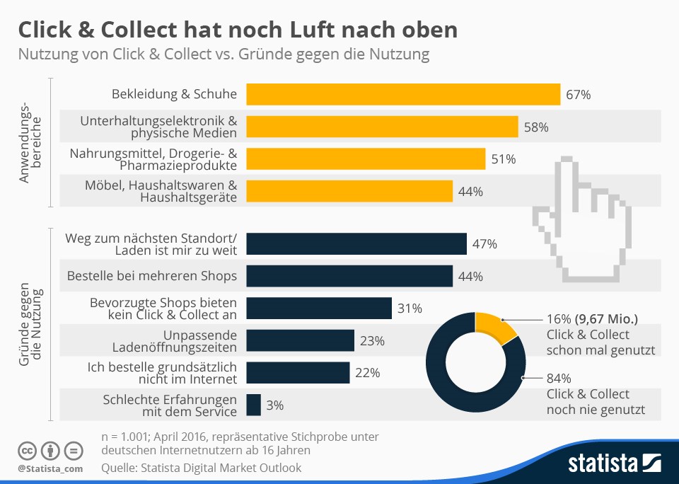 grafik statista click and collect nutzung