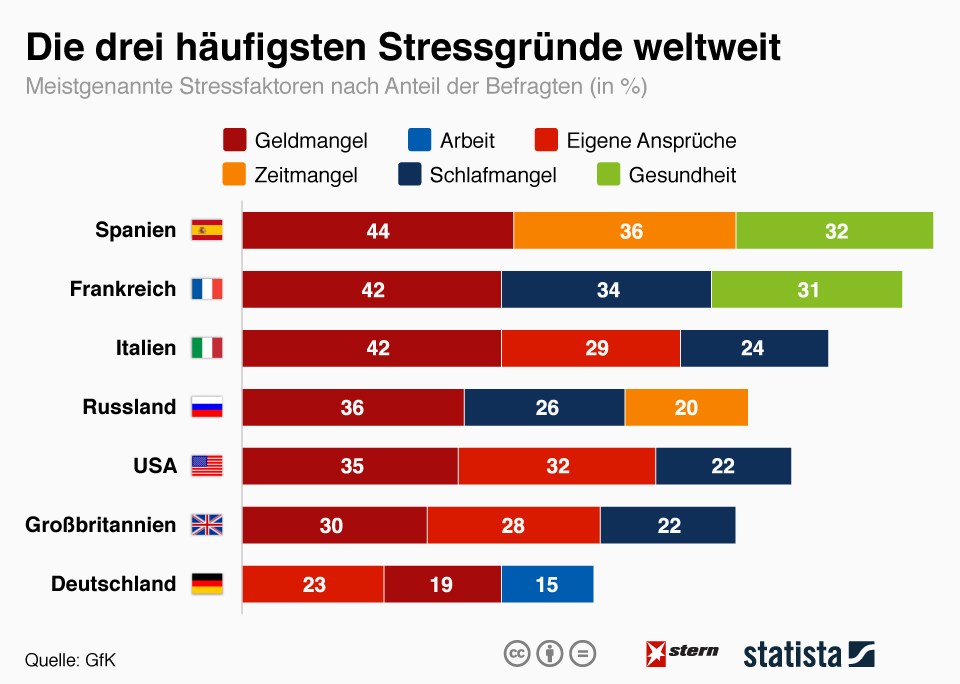 grafik statista stress gründe länder