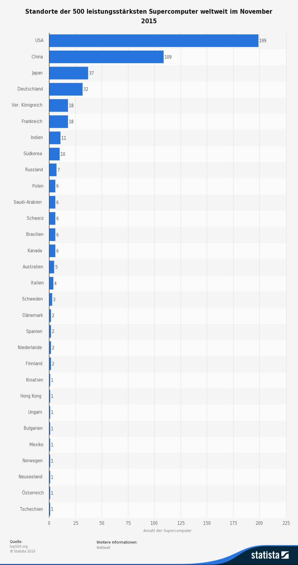 grafik statistia supercomputer-weltweit-nach-laendern-2015