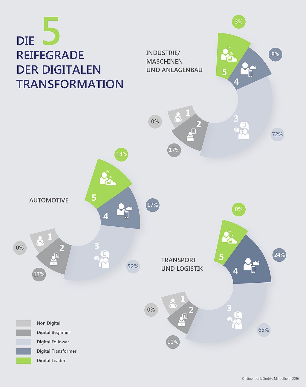 infografik lünendonk reifegrade digitale transformation branchen