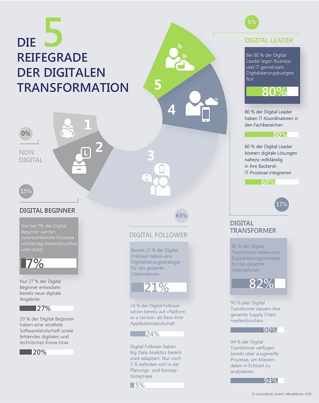 infografik lünendonk reifegrade digitale transformation