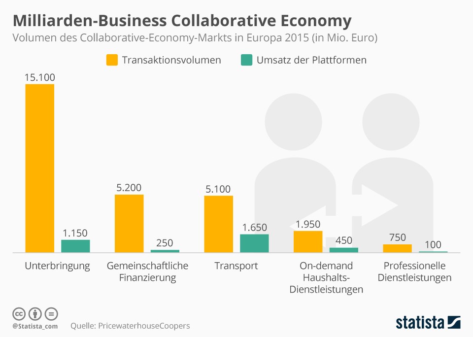 grafik statista collaborative economy