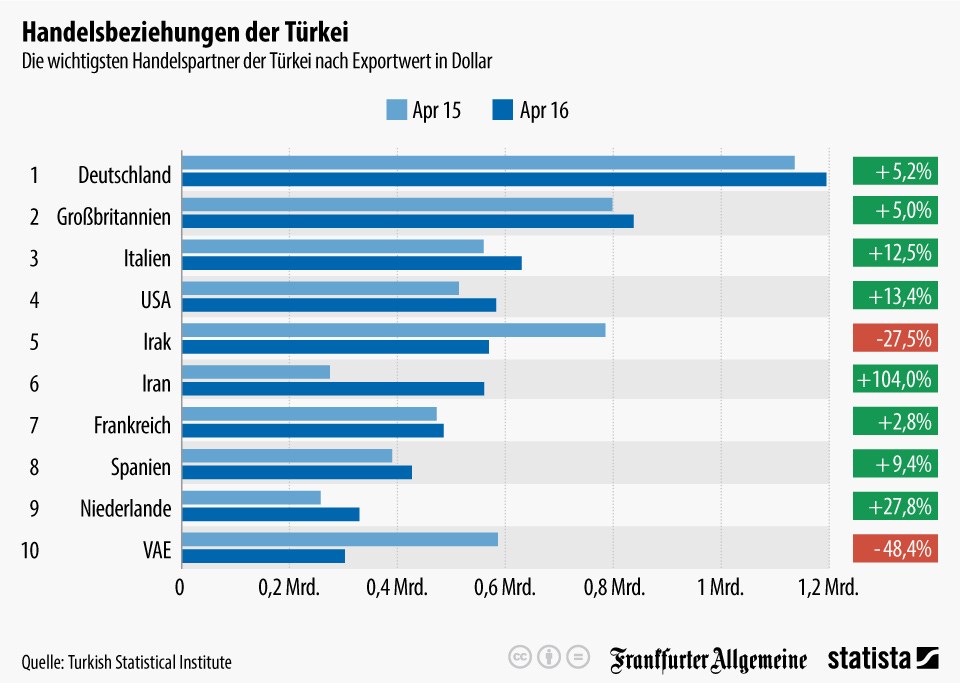 grafik statista türkei handelsbeziehungen