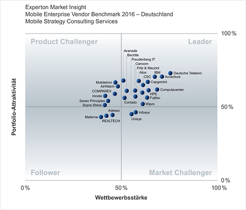 grafik experton mobile enterprise vendor benchmark consulting services