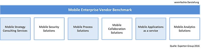 grafik experton mobile enterprise vendor benchmark