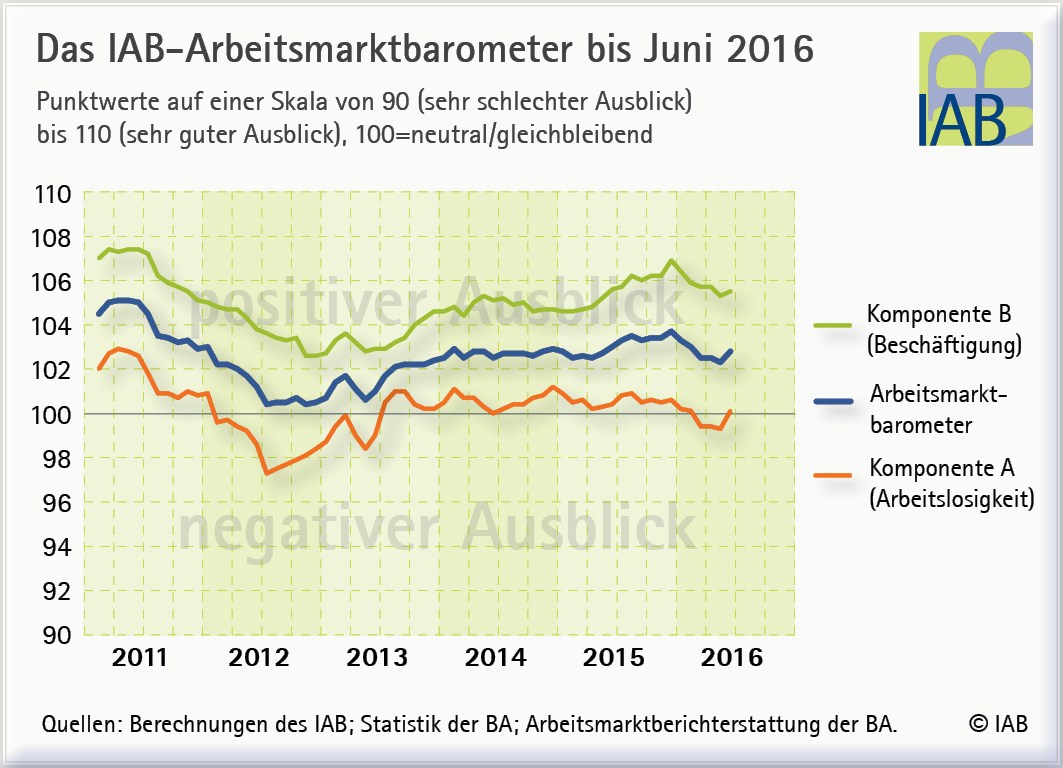 grafik iab arbeitsmarktbarometer 2011 bis juni 2016