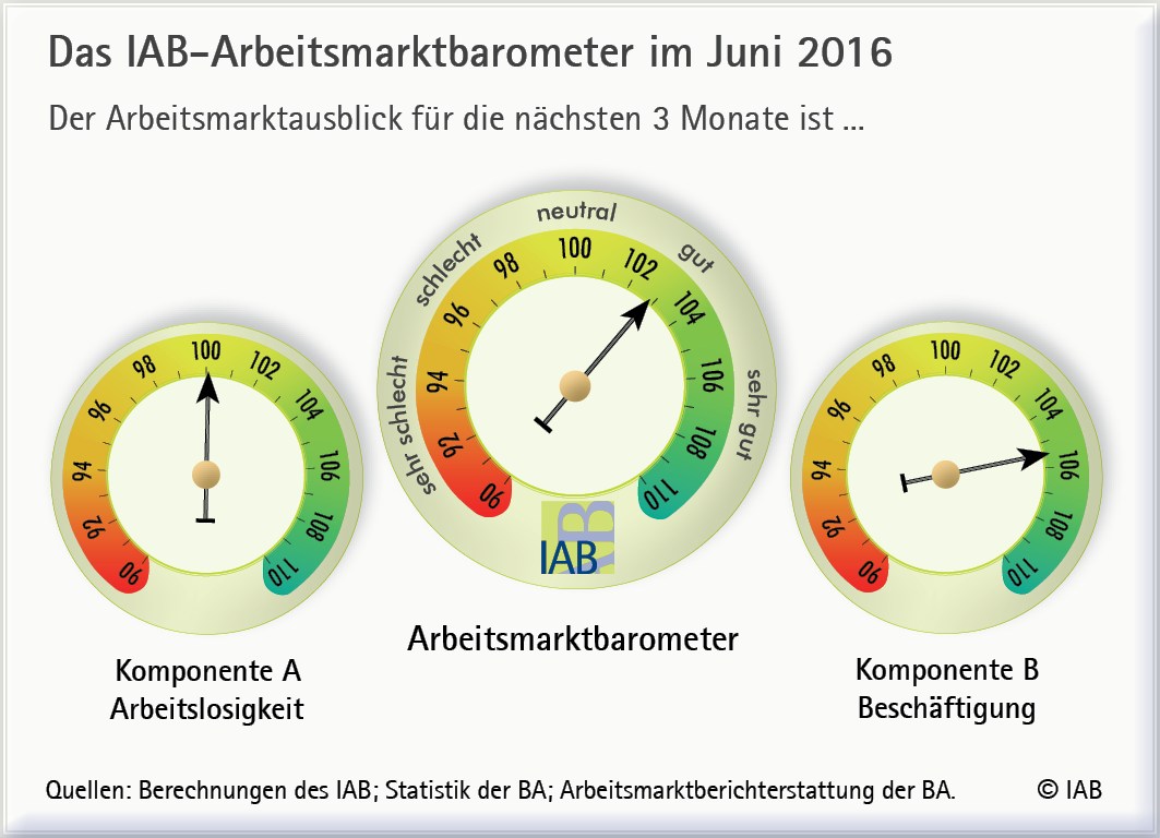 grafik iab arbeitsmarktbarometer juni 2016