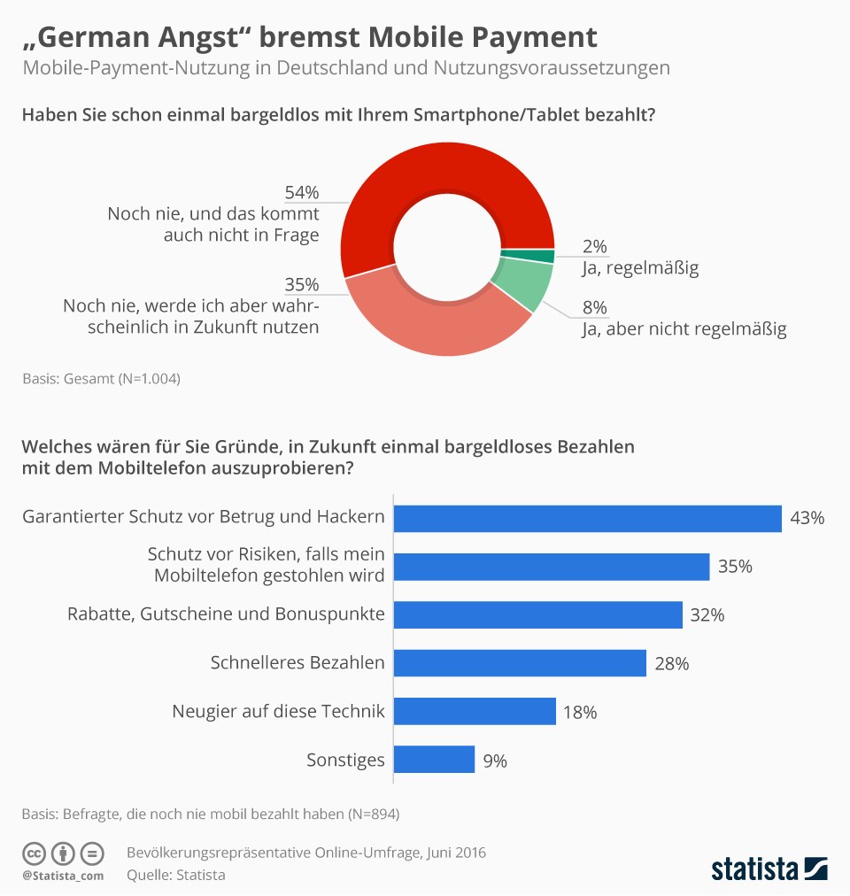 grafik statista mobile payment nutzung de