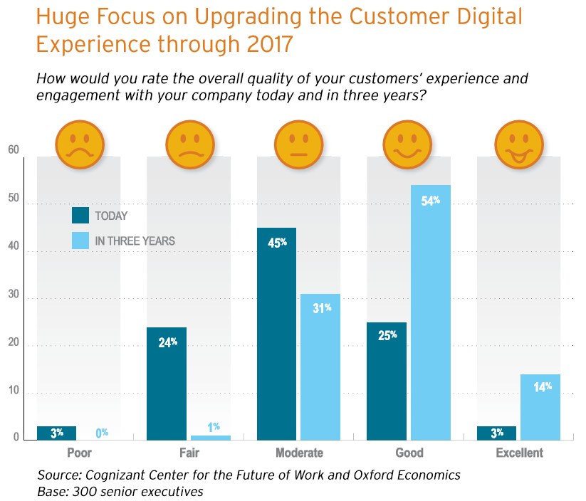 grafik cognizant customer digital experience