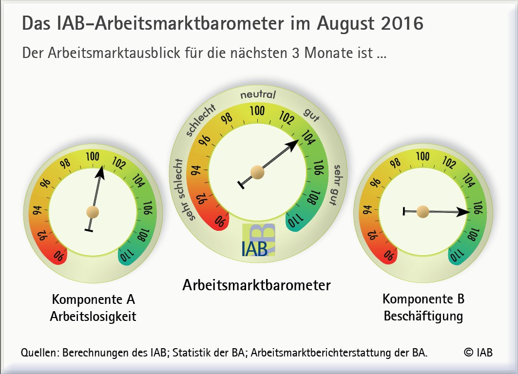 grafik iab arbeitsmarktbarometer august 2016