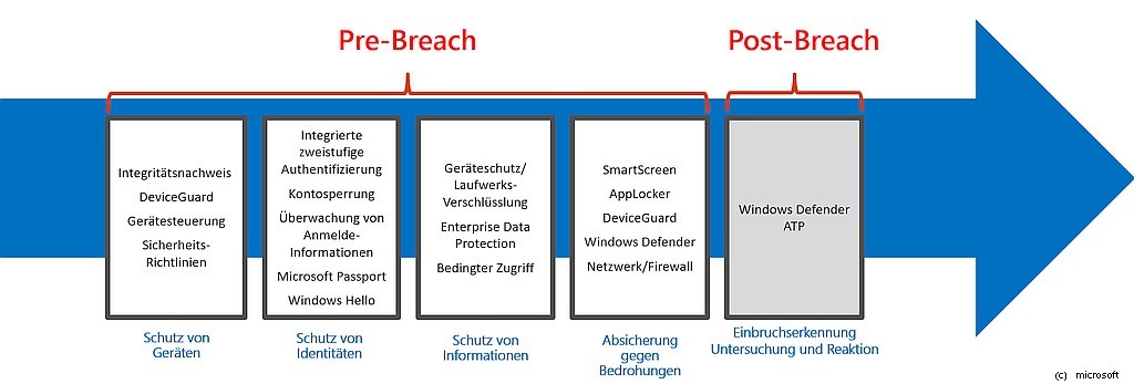 grafik microsoft Windows Defender Advanced Threat Protection