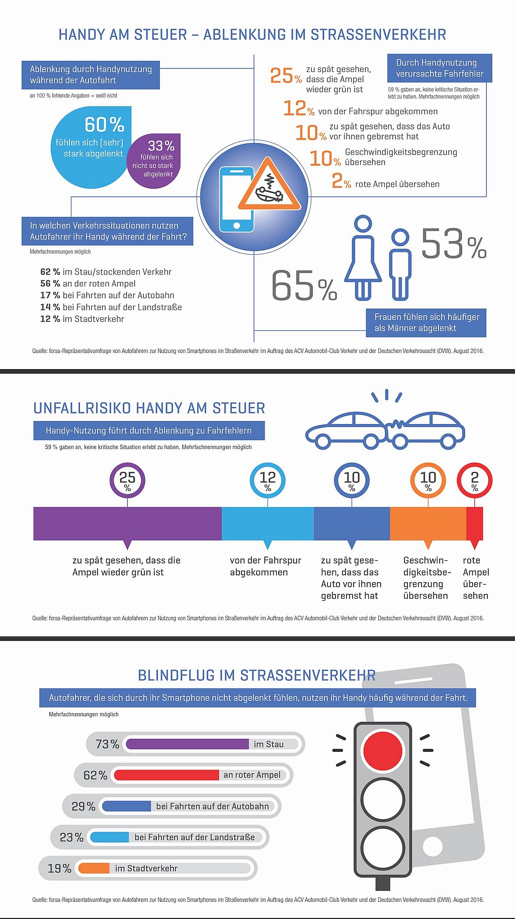 infografik acv dvw forsa smartphone autofahren