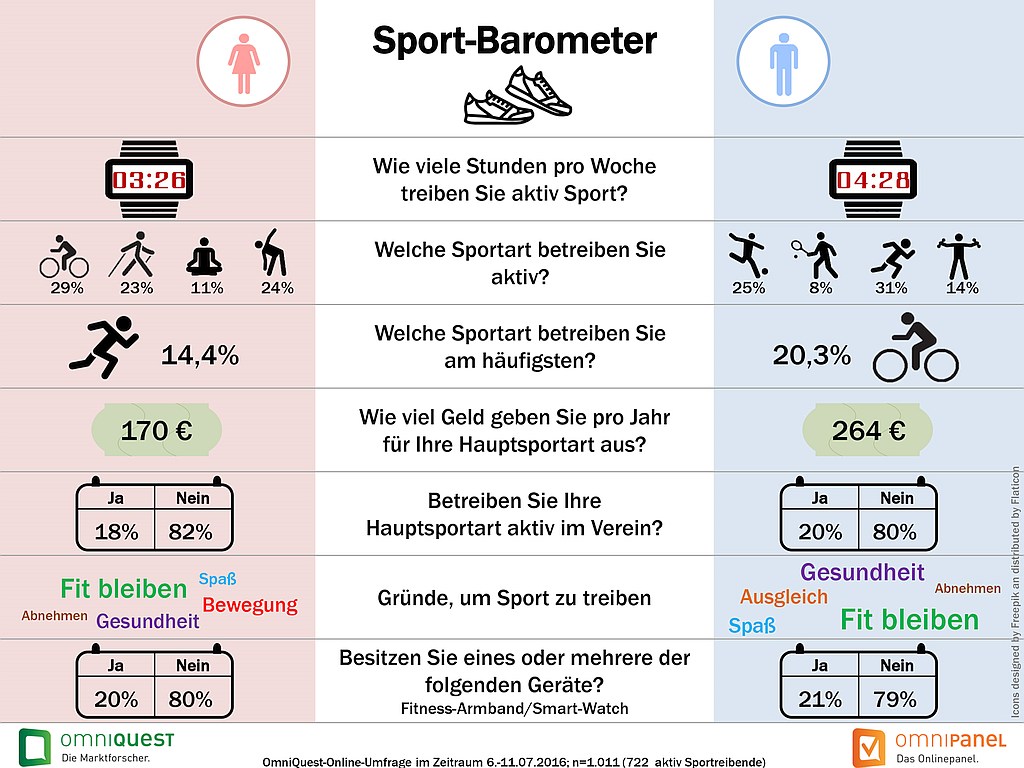 infografik omniquest sport zeit geld