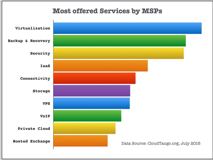grafik-cloudtango-msp-services