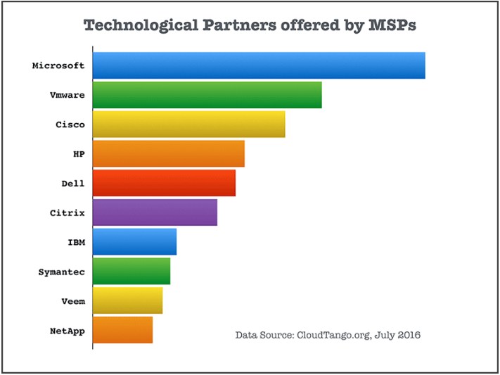 grafik-cloudtango-partner-msp