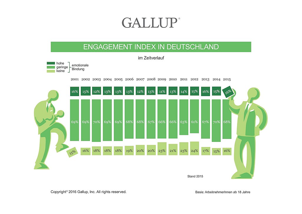 grafik-gallup-engagementindex-de-zeitverlauf