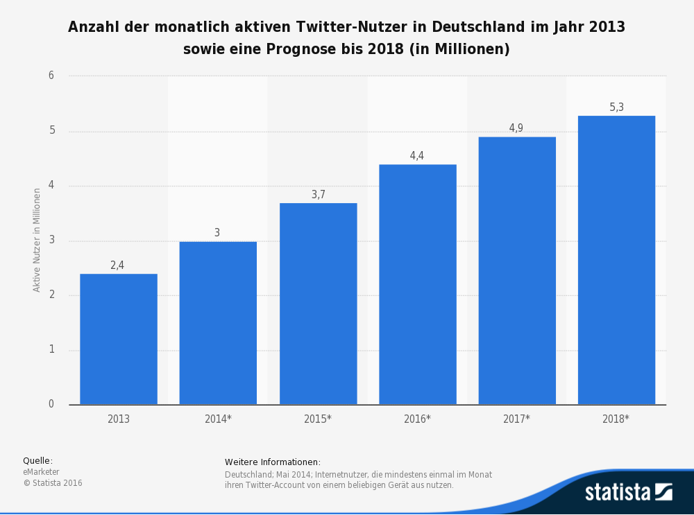 grafik-statista-emarketer-prognose-twitter-nutzer-in-de-bis-2018