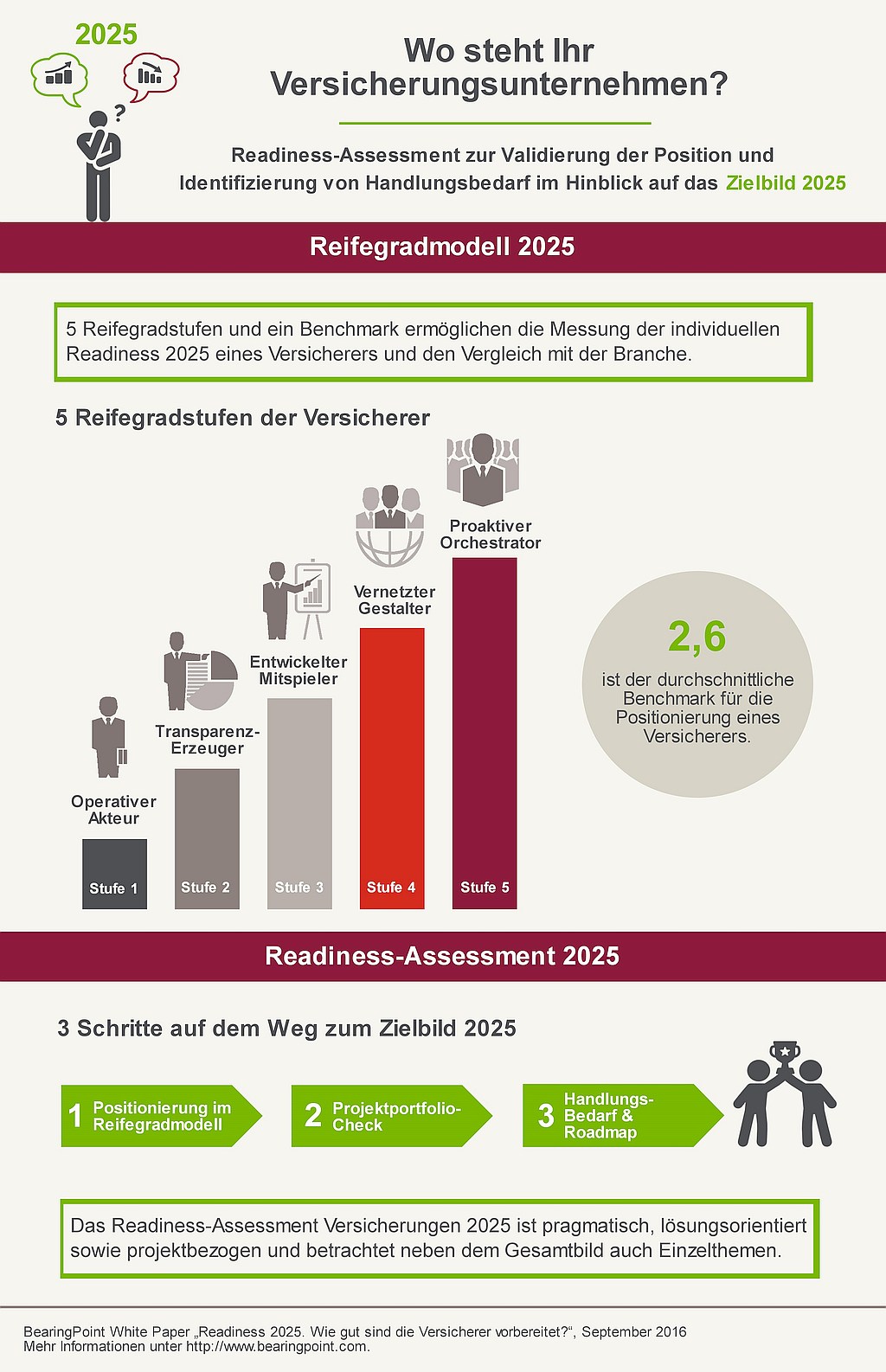 infografik-bearingpoint-versicherungsunternehmen-readiness-2025