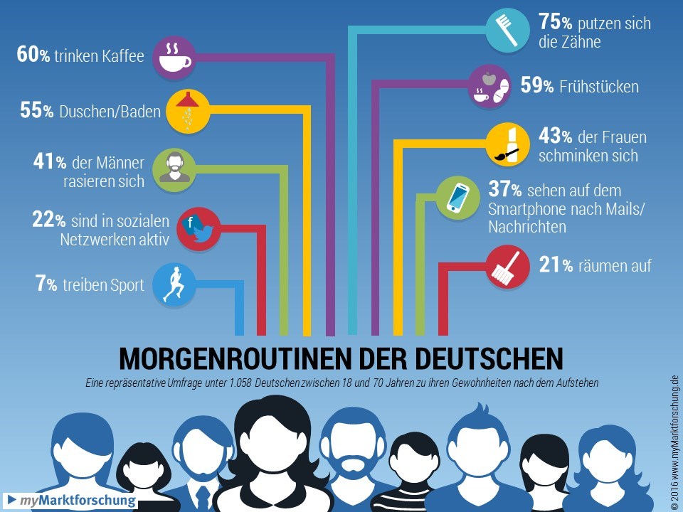 infografik-mymarktforschung-de-morgenrituale