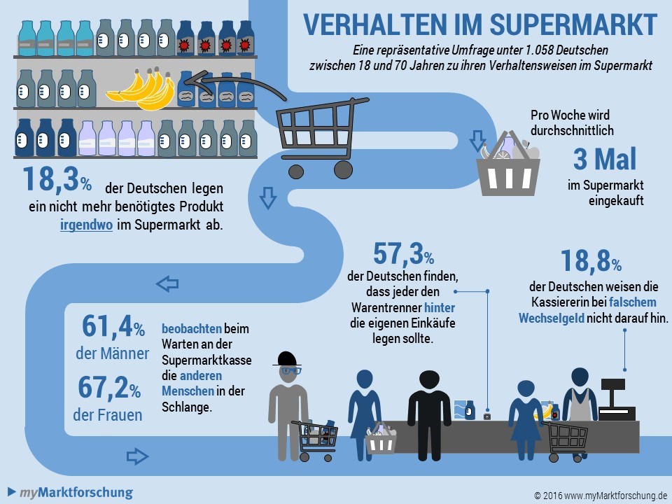 infografik-mymarktforschung-verhalten-im-supermarkt
