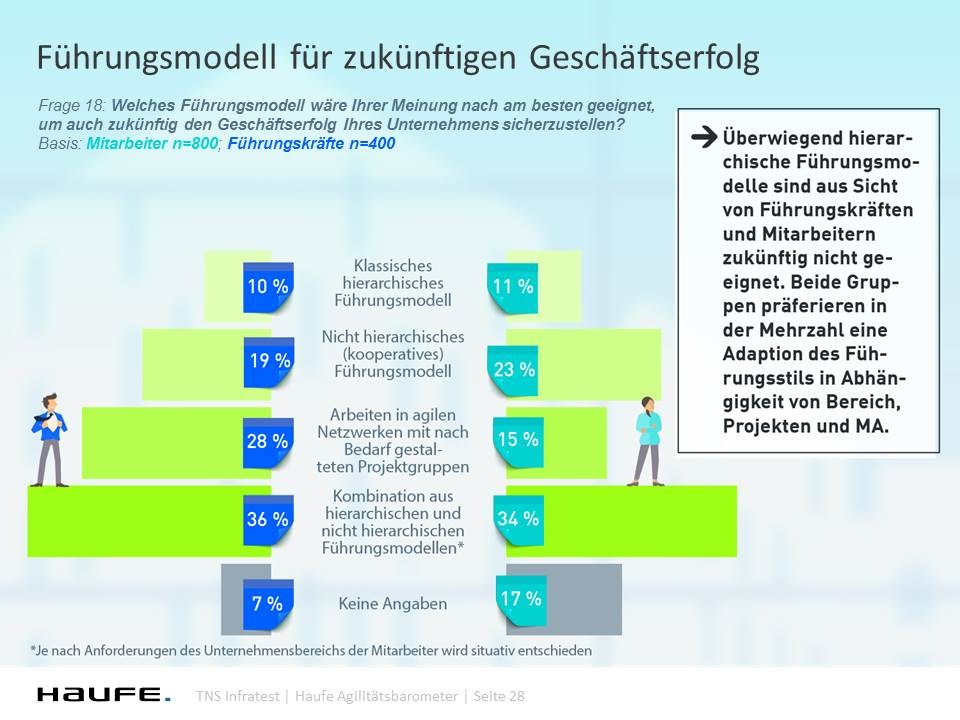 grafik-haufe_agilitaetsbarometer-2016-2017_fuehrungsmodell-der-zukunft1