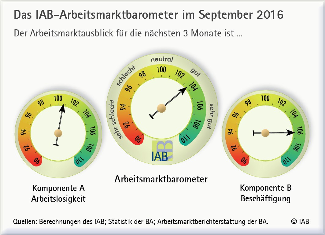 grafik-iab-arbeitsmarktbarometer-09-2016