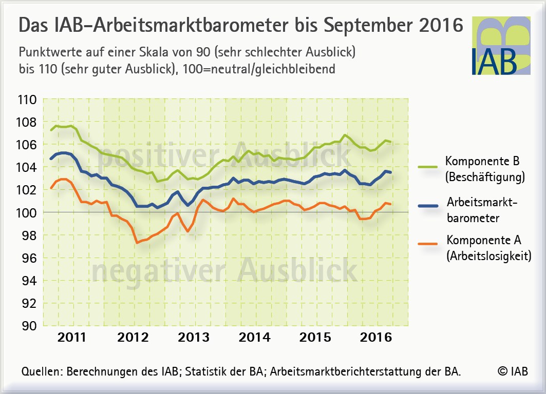 grafik-iab-arbeitsmarktbarometer-2011-2016