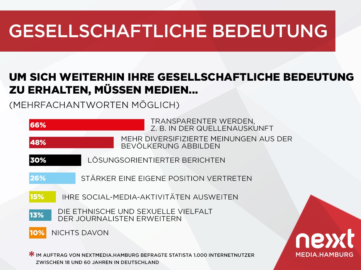 grafik-nextmedia-hamburg-umfrage_gesellschaftliche-bedeutung