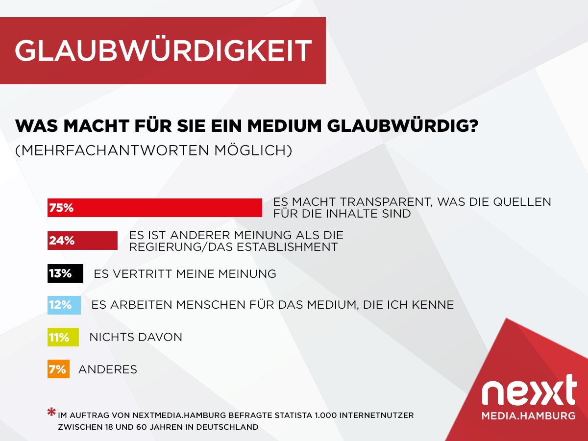 grafik-nextmedia-hamburg-umfrage_glaubwuerdigkeit